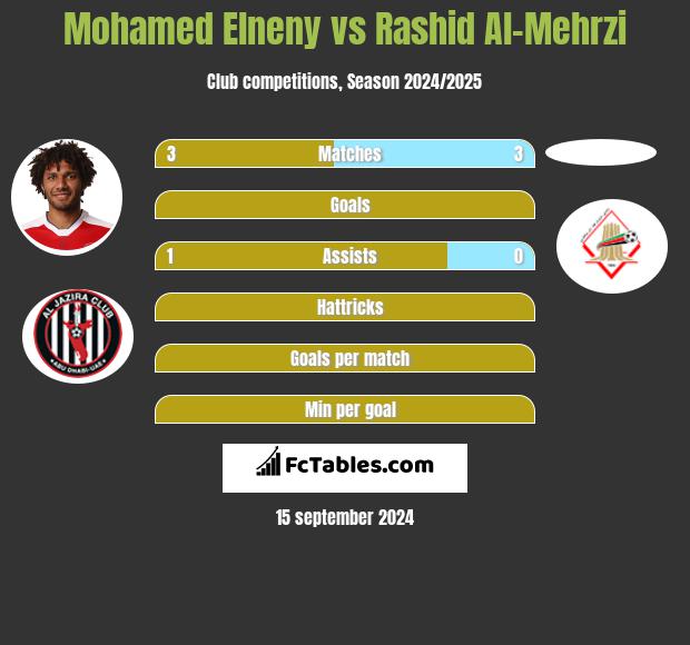 Mohamed Elneny vs Rashid Al-Mehrzi h2h player stats