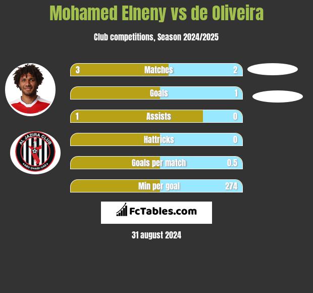 Mohamed Elneny vs de Oliveira h2h player stats