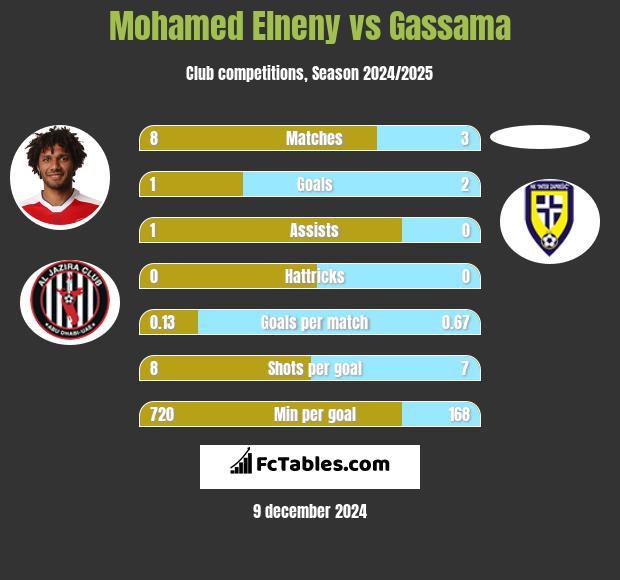 Mohamed Elneny vs Gassama h2h player stats