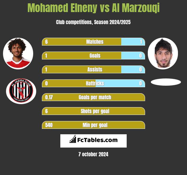 Mohamed Elneny vs Al Marzouqi h2h player stats