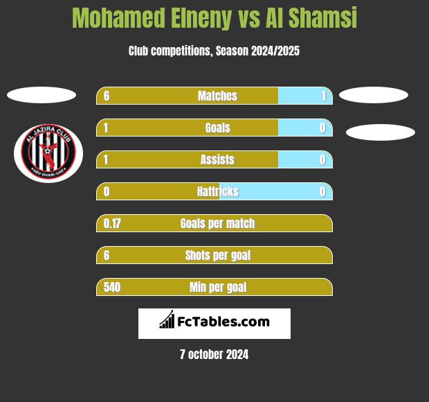 Mohamed Elneny vs Al Shamsi h2h player stats