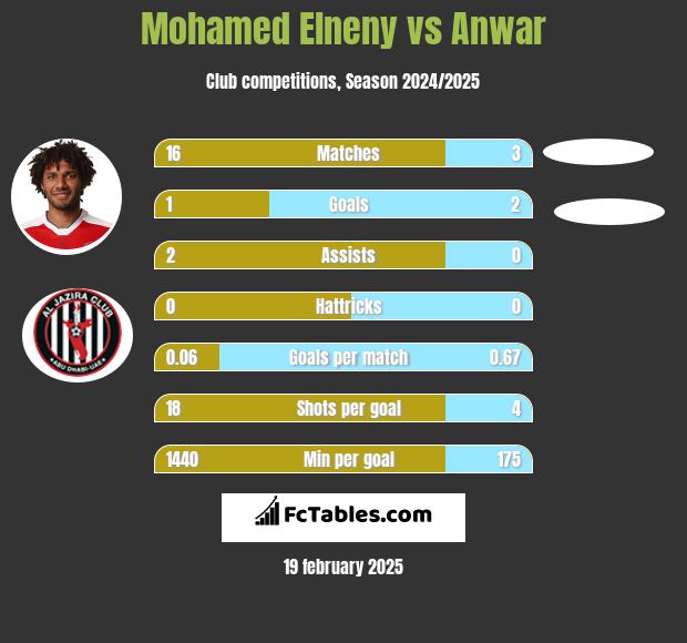 Mohamed Elneny vs Anwar h2h player stats