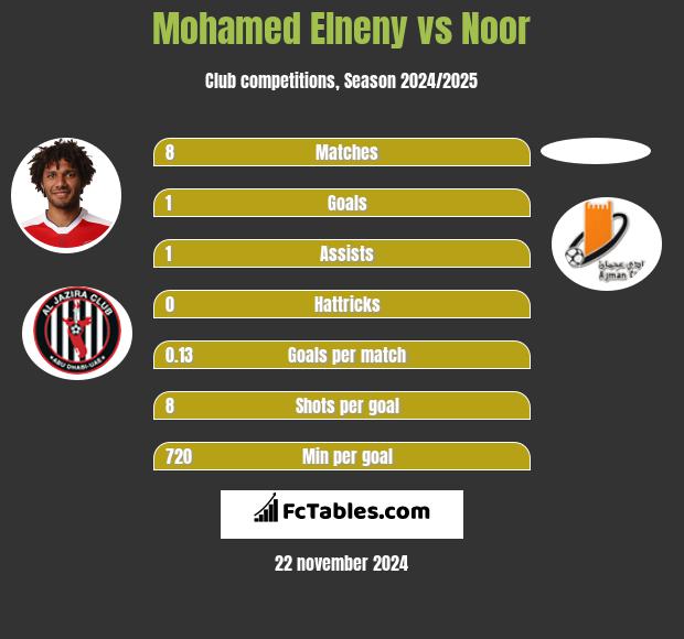 Mohamed Elneny vs Noor h2h player stats