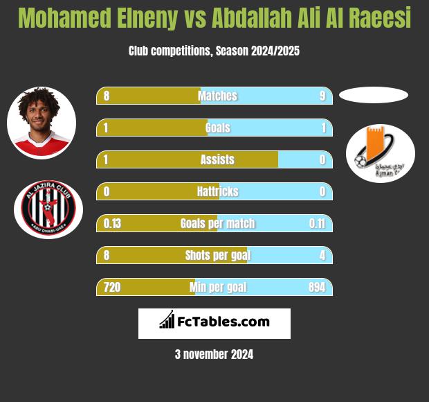 Mohamed Elneny vs Abdallah Ali Al Raeesi h2h player stats