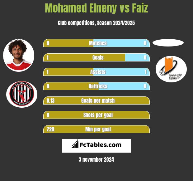 Mohamed Elneny vs Faiz h2h player stats