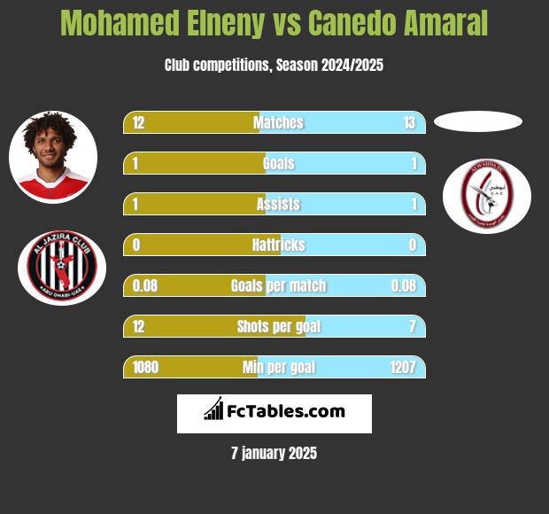 Mohamed Elneny vs Canedo Amaral h2h player stats