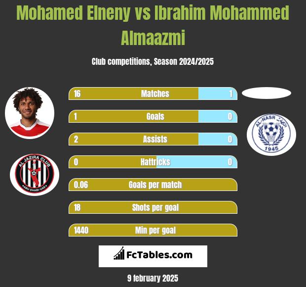 Mohamed Elneny vs Ibrahim Mohammed Almaazmi h2h player stats