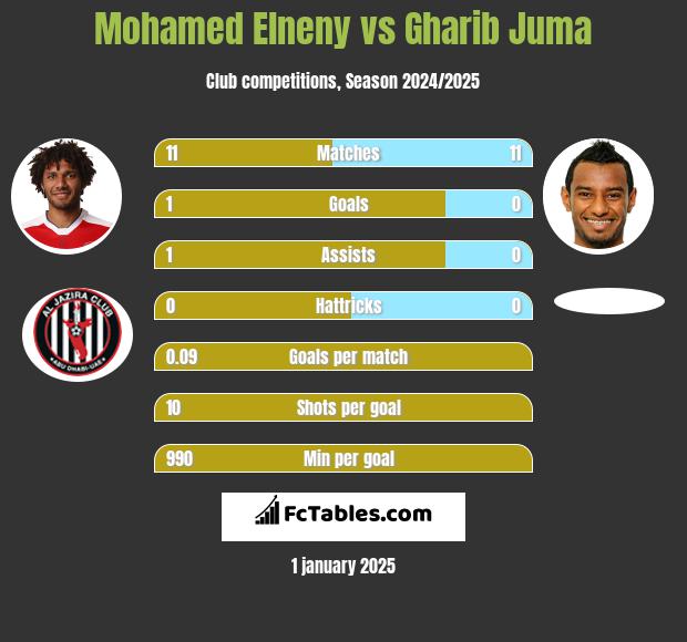 Mohamed Elneny vs Gharib Juma h2h player stats