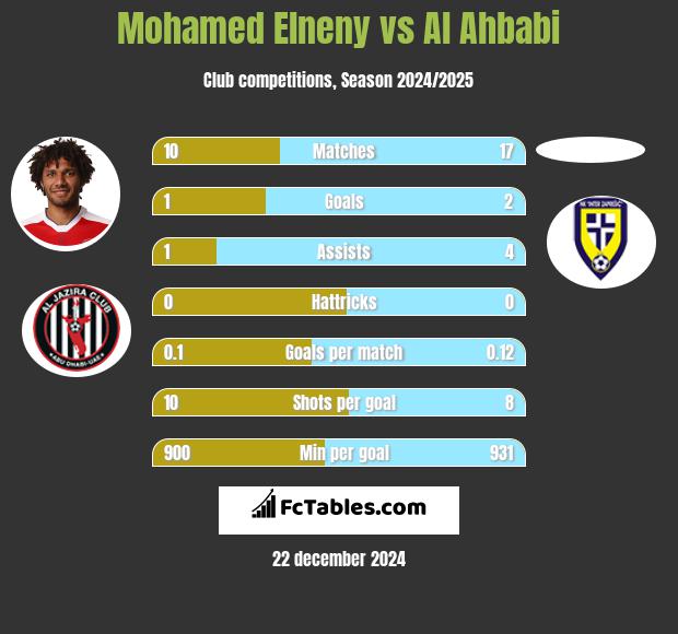 Mohamed Elneny vs Al Ahbabi h2h player stats