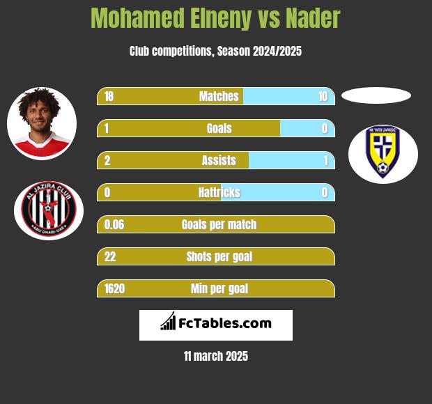 Mohamed Elneny vs Nader h2h player stats