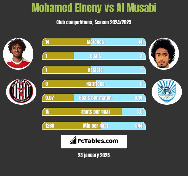 Mohamed Elneny vs Al Musabi h2h player stats