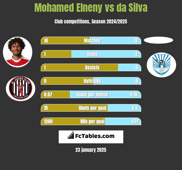 Mohamed Elneny vs da Silva h2h player stats