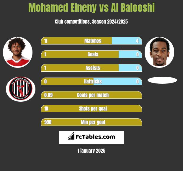 Mohamed Elneny vs Al Balooshi h2h player stats