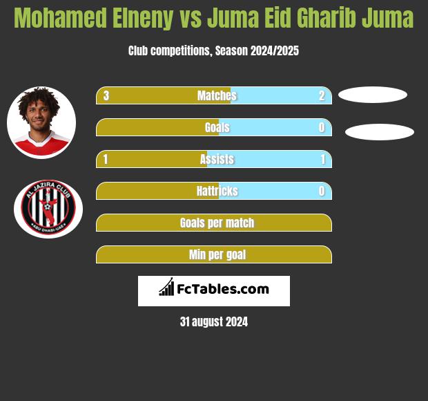 Mohamed Elneny vs Juma Eid Gharib Juma h2h player stats