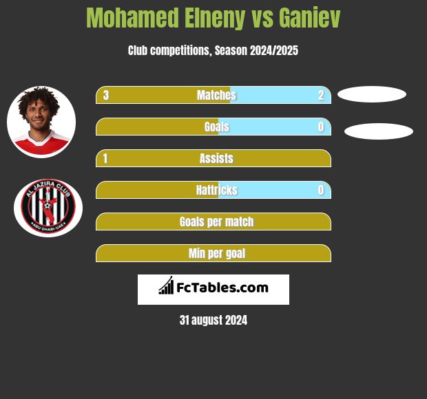 Mohamed Elneny vs Ganiev h2h player stats