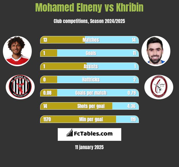 Mohamed Elneny vs Khribin h2h player stats