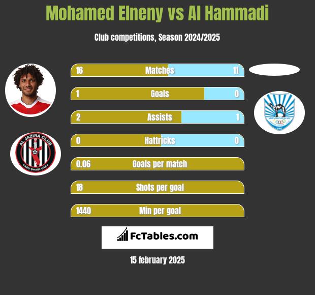 Mohamed Elneny vs Al Hammadi h2h player stats