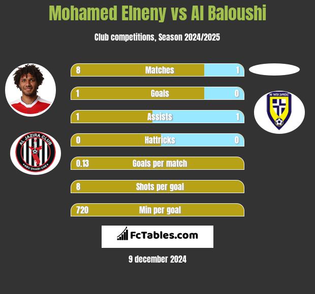 Mohamed Elneny vs Al Baloushi h2h player stats