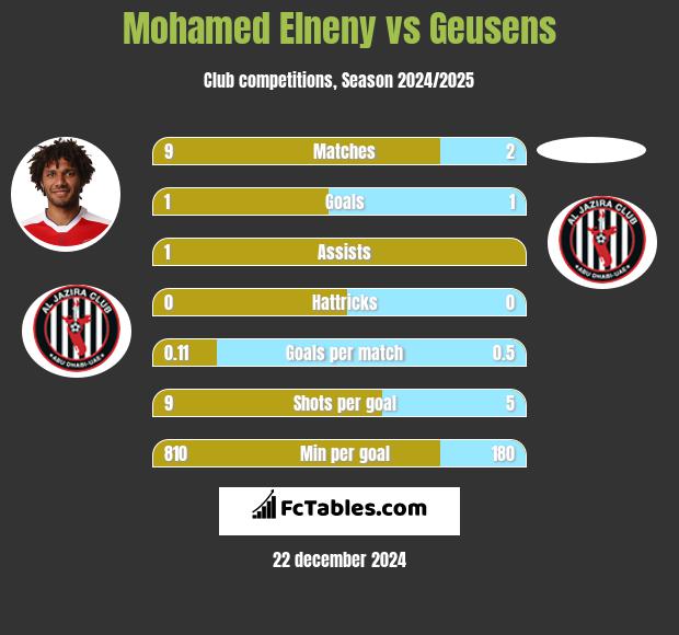 Mohamed Elneny vs Geusens h2h player stats