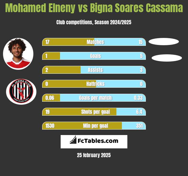 Mohamed Elneny vs Bigna Soares Cassama h2h player stats