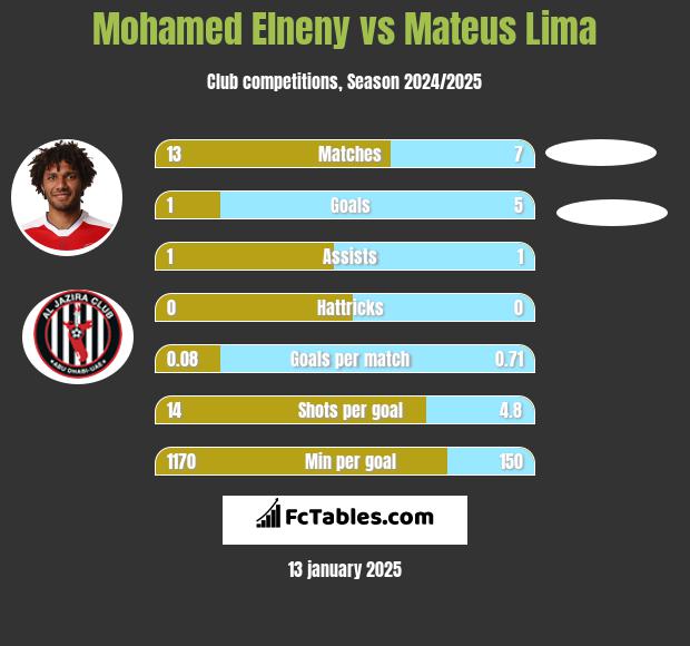 Mohamed Elneny vs Mateus Lima h2h player stats