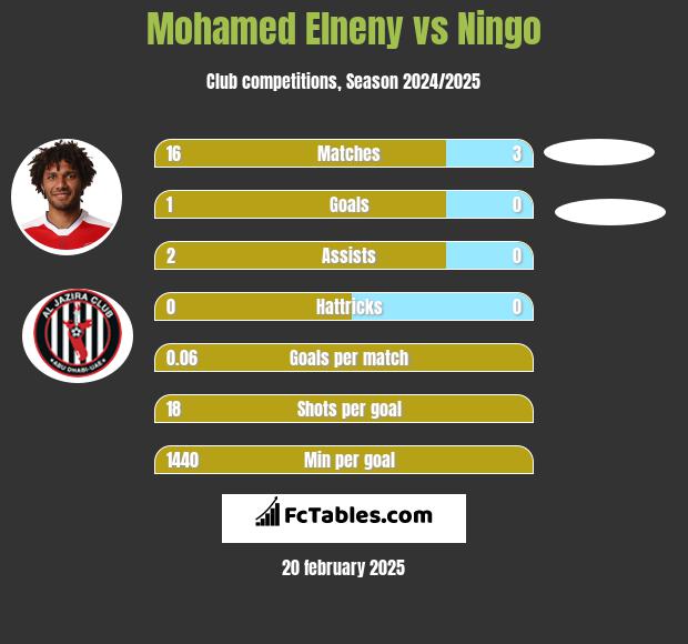 Mohamed Elneny vs Ningo h2h player stats