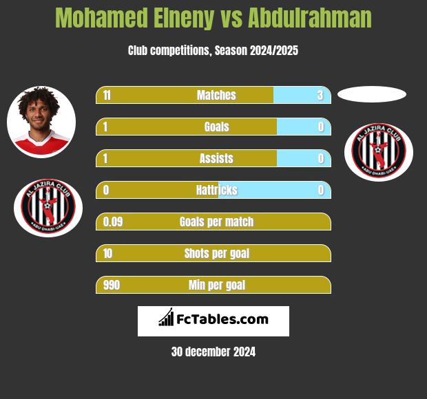 Mohamed Elneny vs Abdulrahman h2h player stats