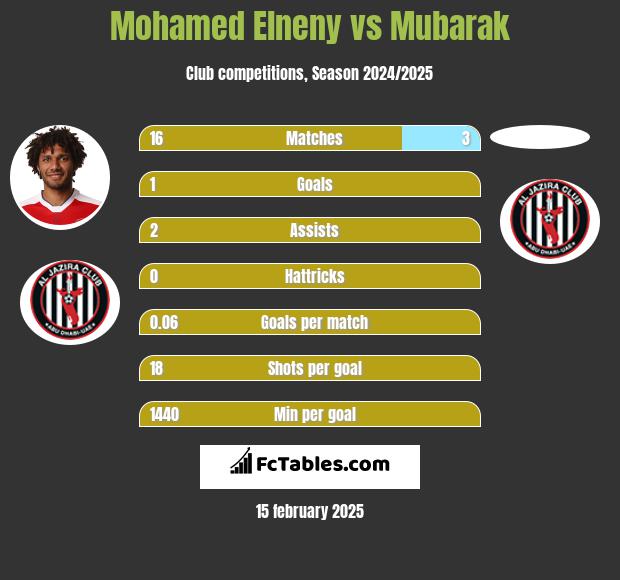 Mohamed Elneny vs Mubarak h2h player stats