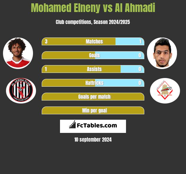 Mohamed Elneny vs Al Ahmadi h2h player stats