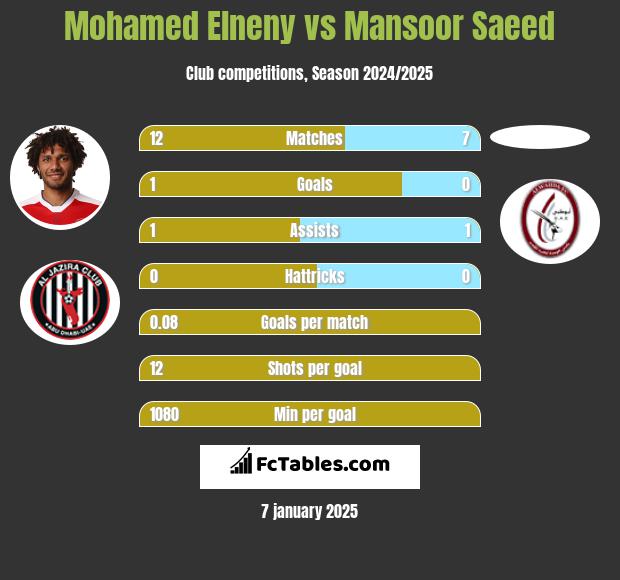 Mohamed Elneny vs Mansoor Saeed h2h player stats