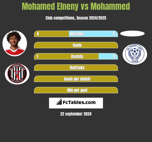 Mohamed Elneny vs Mohammed h2h player stats