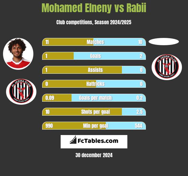 Mohamed Elneny vs Rabii h2h player stats