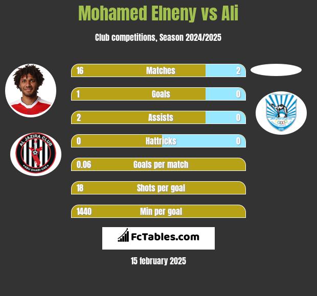 Mohamed Elneny vs Ali h2h player stats