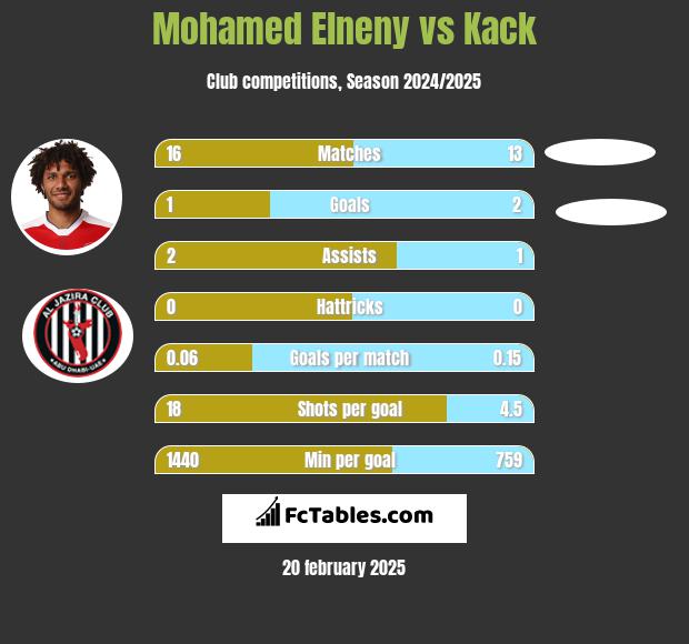 Mohamed Elneny vs Kack h2h player stats