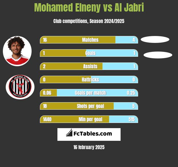 Mohamed Elneny vs Al Jabri h2h player stats