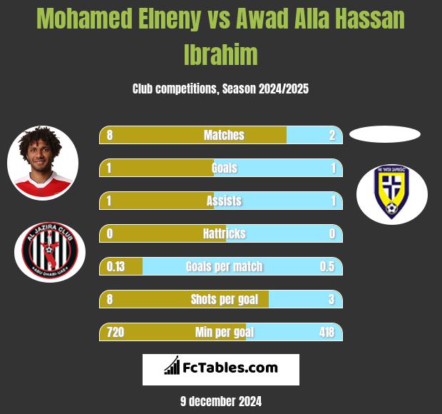 Mohamed Elneny vs Awad Alla Hassan Ibrahim h2h player stats