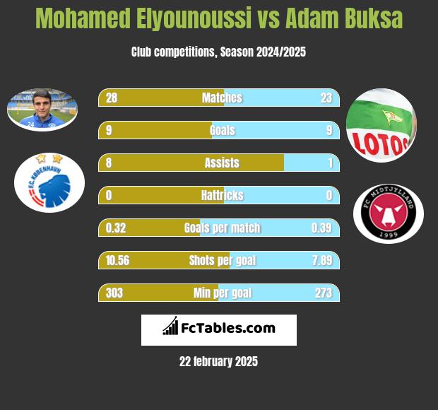 Mohamed Elyounoussi vs Adam Buksa h2h player stats