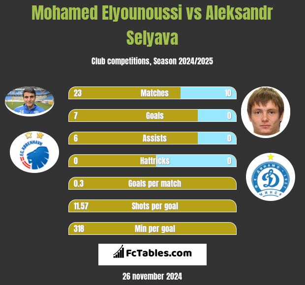 Mohamed Elyounoussi vs Aleksandr Selyava h2h player stats