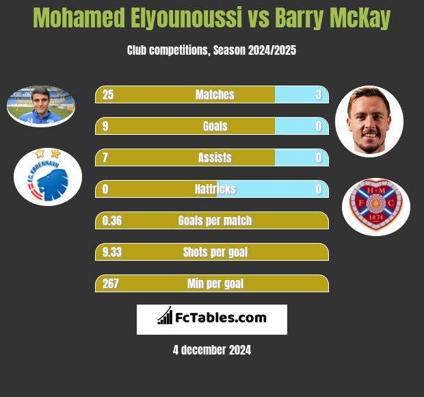 Mohamed Elyounoussi vs Barry McKay h2h player stats