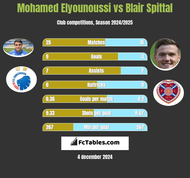 Mohamed Elyounoussi vs Blair Spittal h2h player stats