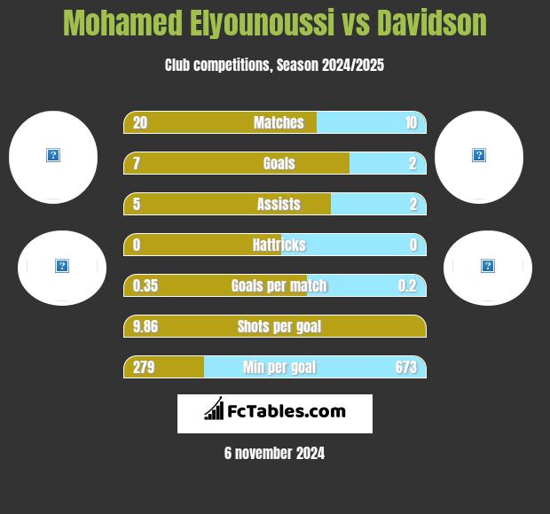 Mohamed Elyounoussi vs Davidson h2h player stats