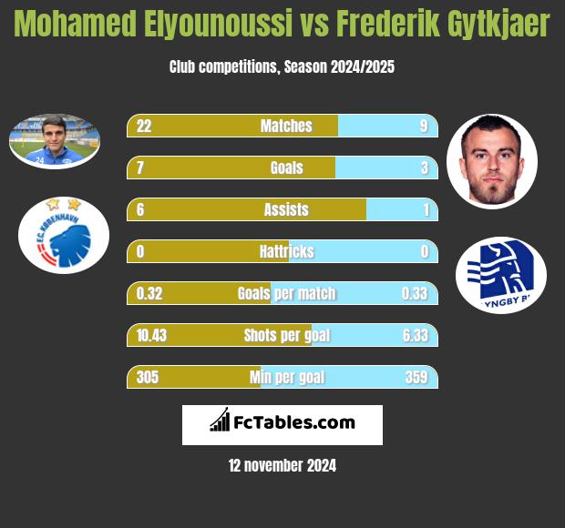 Mohamed Elyounoussi vs Frederik Gytkjaer h2h player stats