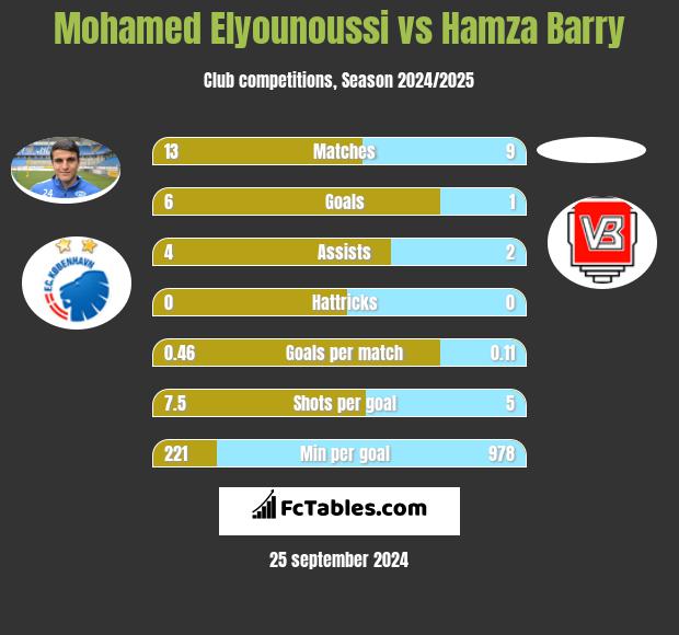 Mohamed Elyounoussi vs Hamza Barry h2h player stats