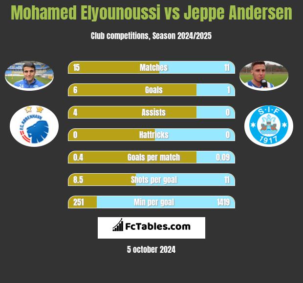 Mohamed Elyounoussi vs Jeppe Andersen h2h player stats