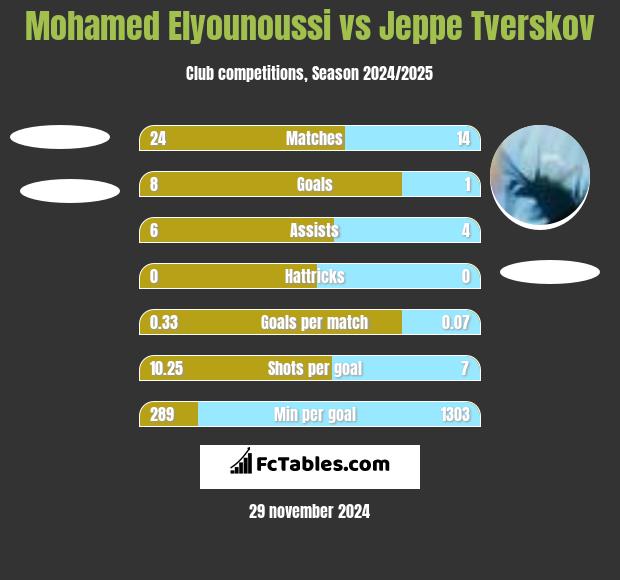 Mohamed Elyounoussi vs Jeppe Tverskov h2h player stats