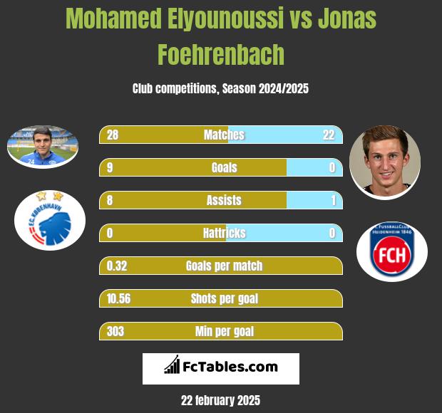 Mohamed Elyounoussi vs Jonas Foehrenbach h2h player stats