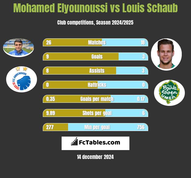 Mohamed Elyounoussi vs Louis Schaub h2h player stats