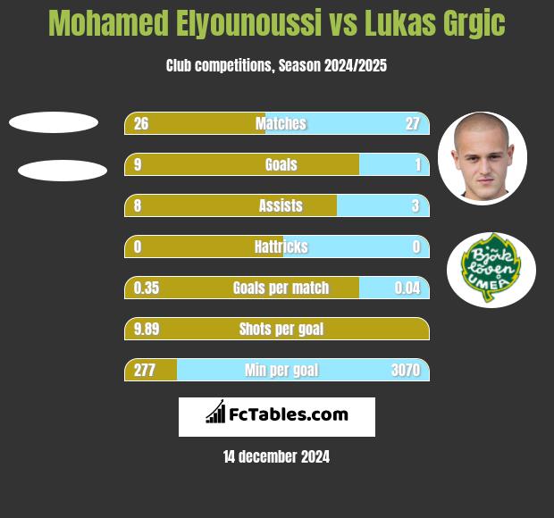 Mohamed Elyounoussi vs Lukas Grgic h2h player stats