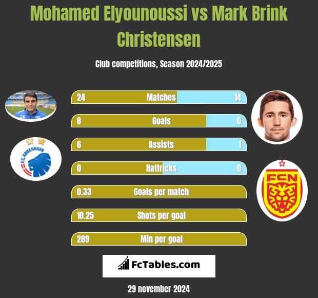 Mohamed Elyounoussi vs Mark Brink Christensen h2h player stats