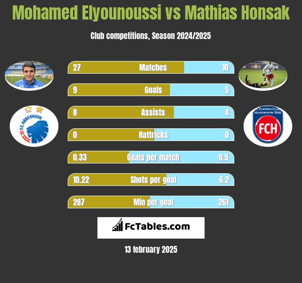 Mohamed Elyounoussi vs Mathias Honsak h2h player stats